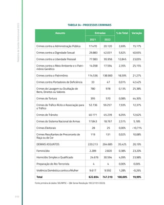 Relatório
de
Gestão
Institucional
2022
310
TABELA 34 - PROCESSOS CRIMINAIS
Assunto Entradas % do Total Variação
2021 2022
Crimes contra a Administração Pública 17.470 20.120 2,69% 15,17%
Crimes contra a Dignidade Sexual 29.883 42.031 5,62% 40,65%
Crimes contra a Liberdade Pessoal 77.983 95.956 12,84% 23,05%
Crimes contra o Meio Ambiente e o Patri-
mônio Genético
14.058 17.594 2,35% 25,15%
Crimes contra o Patrimônio 114.536 138.900 18,59% 21,27%
Crimes contra Portadores de Deficiência 33 47 0,01% 42,42%
Crimes de Lavagem ou Ocultação de
Bens, Direitos ou Valores
780 978 0,13% 25,38%
Crimes de Tortura 395 570 0,08% 44,30%
Crimes de Tráfico Ilícito e Associação para
o Tráfico
52.736 59.257 7,93% 12,37%
Crimes de Trânsito 40.171 45.239 6,05% 12,62%
Crimes do Sistema Nacional de Armas 17.843 18.767 2,51% 5,18%
Crimes Eleitorais 28 25 0,00% -10,71%
Crimes Resultantes de Preconceito de
Raça ou de Cor
119 131 0,02% 10,08%
DEMAIS ASSUNTOS 220.213 264.685 35,42% 20,19%
Feminicídio 2.289 2.820 0,38% 23,20%
Homicídio Simples e Qualificado 24.676 30.594 4,09% 23,98%
Preparação de Ato Terrorista 4 4 0,00% 0,00%
Violência Doméstica contra a Mulher 9.617 9.592 1,28% -0,26%
Total 622.834 747.310 100,00% 19,99%
Fonte primária de dados: SIG/MPSC – Qlik Sense Resolução 195 (27/01/2023).
 