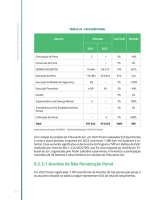 Relatório
de
Gestão
Institucional
2022
311
TABELA 35 - EXECUÇÃO PENAL
Assunto Entradas % do Total Variação
2021 2022
Comutação de Pena 2 1 0% -50%
Conversão de Pena - - 0% 0%
DEMAIS ASSUNTOS 16.484 59.475 19% 261%
Execução da Pena 176.383 253.943 81% 44%
Execução de Medida de Segurança 69 - 0% -100%
Execução Provisória 4.501 30 0% -99%
Indulto - - 0% 0%
Superveniência de Doença Mental 3 - 0% 100%
Transferência entre Estabelecimentos
Penais
- - 0% 0%
Unificação de Penas - 4 0% 400%
Total 197.442 313.453 100% 59%
Fonte primária de dados: SIG/MPSC – Qlik Sense Resolução 195 (27/01/2023).
Com relação às sessões do Tribunal do Júri, em 2021 foram realizadas 522 (quinhentas
e vinte e duas) sessões, enquanto em 2022 ocorreram 1.280 (um mil duzentos e oi-
tenta). Esse aumento significativo é decorrente do Programa “MP em Defesa da Vida”,
instituído por meio do Ato n. 424/2022/PGJ, que foi uma resposta ao mutirão do Tri-
bunal do Júri, organizado pelo Poder Judiciário catarinense, e fomentou a participação
voluntária de 78 (setenta e oito) membros em sessões de Tribunal do Júri.
6.2.3.1 Acordos de Não Persecução Penal
Em 2022 foram registradas 7.783 ocorrências de Acordos de não persecução penal, e
os assuntos listados na tabela a seguir representam 64% do total de lançamentos.
 
