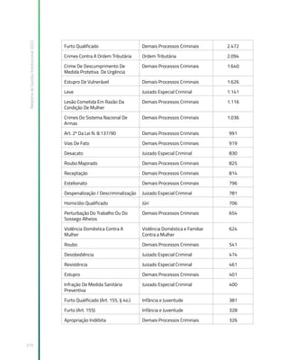 Relatório
de
Gestão
Institucional
2022
315
Furto Qualificado Demais Processos Criminais 2.472
Crimes Contra A Ordem Tributária Ordem Tributária 2.094
Crime De Descumprimento De
Medida Protetiva De Urgência
Demais Processos Criminais 1.640
Estupro De Vulnerável Demais Processos Criminais 1.626
Leve Juizado Especial Criminal 1.141
Lesão Cometida Em Razão Da
Condição De Mulher
Demais Processos Criminais 1.116
Crimes Do Sistema Nacional De
Armas
Demais Processos Criminais 1.036
Art. 2º Da Lei N. 8.137/90 Demais Processos Criminais 991
Vias De Fato Demais Processos Criminais 919
Desacato Juizado Especial Criminal 830
Roubo Majorado Demais Processos Criminais 825
Receptação Demais Processos Criminais 814
Estelionato Demais Processos Criminais 796
Despenalização / Descriminalização Juizado Especial Criminal 781
Homicídio Qualificado Júri 706
Perturbação Do Trabalho Ou Do
Sossego Alheios
Demais Processos Criminais 654
Violência Doméstica Contra A
Mulher
Violência Doméstica e Familiar
Contra a Mulher
624
Roubo Demais Processos Criminais 541
Desobediência Juizado Especial Criminal 474
Resistência Juizado Especial Criminal 461
Estupro Demais Processos Criminais 401
Infração De Medida Sanitária
Preventiva
Juizado Especial Criminal 400
Furto Qualificado (Art. 155, § 4o.) Infância e Juventude 381
Furto (Art. 155) Infância e Juventude 328
Apropriação Indébita Demais Processos Criminais 326
 