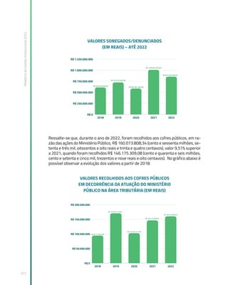 Relatório
de
Gestão
Institucional
2022
317
Ressalte-se que, durante o ano de 2022, foram recolhidos aos cofres públicos, em ra-
zão das ações do Ministério Público, R$ 160.073.808,34 (cento e sessenta milhões, se-
tenta e três mil, oitocentos e oito reais e trinta e quatro centavos), valor 9,51% superior
a 2021, quando foram recolhidos R$ 146.175.309,08 (cento e quarenta e seis milhões,
cento e setenta e cinco mil, trezentos e nove reais e oito centavos). No gráfico abaixo é
possível observar a evolução dos valores a partir de 2018.
 