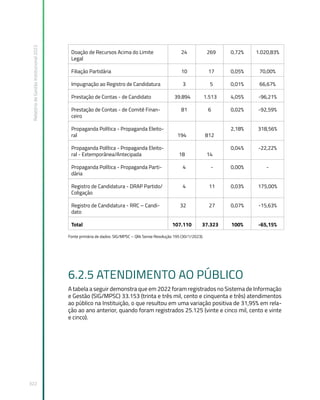Relatório
de
Gestão
Institucional
2022
322
Doação de Recursos Acima do Limite
Legal
24 269 0,72% 1.020,83%
Filiação Partidária 10 17 0,05% 70,00%
Impugnação ao Registro de Candidatura 3 5 0,01% 66,67%
Prestação de Contas - de Candidato 39.894 1.513 4,05% -96,21%
Prestação de Contas - de Comitê Finan-
ceiro
81 6 0,02% -92,59%
Propaganda Política - Propaganda Eleito-
ral 194 812
2,18% 318,56%
Propaganda Política - Propaganda Eleito-
ral - Extemporânea/Antecipada 18 14
0,04% -22,22%
Propaganda Política - Propaganda Parti-
dária
4 - 0,00% -
Registro de Candidatura - DRAP Partido/
Coligação
4 11 0,03% 175,00%
Registro de Candidatura - RRC – Candi-
dato
32 27 0,07% -15,63%
Total 107.110 37.323 100% -65,15%
Fonte primária de dados: SIG/MPSC – Qlik Sense Resolução 195 (30/1/2023).
6.2.5 ATENDIMENTO AO PÚBLICO
A tabela a seguir demonstra que em 2022 foram registrados no Sistema de Informação
e Gestão (SIG/MPSC) 33.153 (trinta e três mil, cento e cinquenta e três) atendimentos
ao público na Instituição, o que resultou em uma variação positiva de 31,95% em rela-
ção ao ano anterior, quando foram registrados 25.125 (vinte e cinco mil, cento e vinte
e cinco).
 