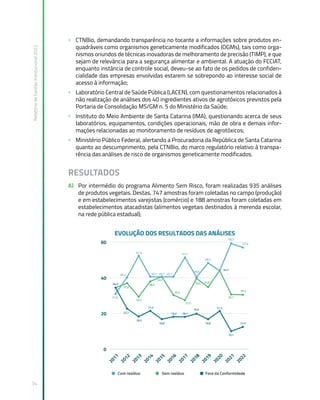 Relatório
de
Gestão
Institucional
2022
34
» CTNBio, demandando transparência no tocante a informações sobre produtos en-
quadráveis como organismos geneticamente modificados (OGMs), tais como orga-
nismos oriundos de técnicas inovadoras de melhoramento de precisão (TIMP), e que
sejam de relevância para a segurança alimentar e ambiental. A atuação do FCCIAT,
enquanto instância de controle social, deveu-se ao fato de os pedidos de confiden-
cialidade das empresas envolvidas estarem se sobrepondo ao interesse social de
acesso à informação;
» Laboratório Central de Saúde Pública (LACEN), com questionamentos relacionados à
não realização de análises dos 40 ingredientes ativos de agrotóxicos previstos pela
Portaria de Consolidação MS/GM n. 5 do Ministério da Saúde;
» Instituto do Meio Ambiente de Santa Catarina (IMA), questionando acerca de seus
laboratórios, equipamentos, condições operacionais, mão de obra e demais infor-
mações relacionadas ao monitoramento de resíduos de agrotóxicos;
» Ministério Público Federal, alertando a Procuradoria da República de Santa Catarina
quanto ao descumprimento, pela CTNBio, do marco regulatório relativo à transpa-
rência das análises de risco de organismos geneticamente modificados.
RESULTADOS
A) Por intermédio do programa Alimento Sem Risco, foram realizadas 935 análises
de produtos vegetais. Destas, 747 amostras foram coletadas no campo (produção)
e em estabelecimentos varejistas (comércio) e 188 amostras foram coletadas em
estabelecimentos atacadistas (alimentos vegetais destinados à merenda escolar,
na rede pública estadual);
 