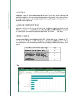 Relatório
de
Gestão
Institucional
2022
102
OBJETIVO
Promover medidas com vista à elaboração dos Planos Municipais de Gestão Integrada
de Resíduos Sólidos, dar continuidade à fiscalização da destinação final ambientalmen-
te adequada de resíduos sólidos urbanos domiciliares, além de estimular a implemen-
tação de políticas públicas.
AÇÕES DESENVOLVIDAS
Acompanhamento, pelas Promotorias de Justiça, da elaboração e do cumprimento dos
Planos Municipais de Gestão Integrada de Resíduos Sólidos (PMGIRS), bem como de
sua adequação ao conteúdo mínimo previsto no art. 19 da Lei n. 12.305/2010.
RESULTADOS
Atuações dos órgãos de execução do Ministério Público catarinense extraídas do MP
em Dados em relação ao período entre janeiro e dezembro de 2022, da elaboração e
do cumprimento dos Planos Municipais de Gestão Integrada de Resíduos Sólidos (PM-
GIRS).
Tipo
 