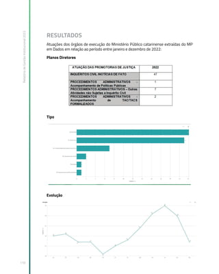 Relatório
de
Gestão
Institucional
2022
110
RESULTADOS
Atuações dos órgãos de execução do Ministério Público catarinense extraídas do MP
em Dados em relação ao período entre janeiro e dezembro de 2022:
Planos Diretores
Tipo
Evolução
 