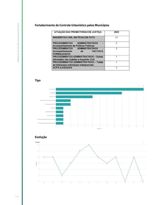Relatório
de
Gestão
Institucional
2022
112
Fortalecimento do Controle Urbanístico pelos Municípios
Tipo
Evolução
 