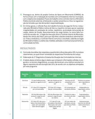 Relatório
de
Gestão
Institucional
2022
125
F) Prosseguiu-se, dentro do projeto Centros de Apoio em Movimento (CAMOV), de
forma virtual, com a realização de reuniões com controladores internos municipais,
com o objetivo de estabelecer fluxos de trabalho entre controle interno e Ministério
Público (controle externo), enfatizando o caráter preventivo e o foco na regulariza-
ção de ilicitudes que não demandem responsabilização;
G) Em linhas gerais, o referido fluxo de trabalho funciona da seguinte forma: instau-
rada pelo Ministério Público notícia de fato ou inquérito civil para apurar supostas
irregularidades em prestação de contas, nepotismo, acumulação remunerada de
cargos, desvio de função, descumprimento de carga horária, ou outra falta fun-
cional de servidor etc., o órgão de execução oficia o Controle Interno do Município,
dando-lhe ciência dos fatos, para que seja feita a devida sindicância administrati-
va. Finda a sindicância, o Controle Interno comunica o resultado, cabendo ao órgão
do Ministério Público a análise das medidas adotadas e eventual arquivamento ou
continuidade do feito.
RESULTADOS
A) Conclusão da análise das respostas a questionário oferecidas pelos 295 municípios
catarinenses, as quais foram remetidas às respectivas Promotorias de Justiça;
B) Elaboração do 3º Diagnóstico Estadual de Atuação das Controladorias Internas;
C) A tabela abaixo sintetiza alguns dados que comparam informações colhidas no se-
gundo e no terceiro diagnósticos, as quais demonstram uma melhora sensível em
alguns requisitos de estruturação das UCIs, de acordo com os objetivos almejados
por este programa:
Requisitos
UCI
O que temos em
2020/2021
O que tínhamos em
2018
O que buscamos Justificativa
Estrutura 77% das Prefeituras tem
apenas um agente na UCI
80% das Prefeituras tem
apenas um agente na
UCI
Estrutura de UCI
compatível com a
função
Eficiência na preven-
ção e repressão ao
ilícito
Vínculo 22 % das UCI’s integradas
por comissionados
35 % das UCI’s integra-
das por comissionados
UCI compostas por
servidores efetivos
Independência e
capacitação continu-
ada
Natureza 35% dos Municípios não
possuem cargo de audi-
tor interno
65% dos Municípios não
possuem cargo de audi-
tor interno
Criação do cargo e
da carreira de audi-
tor
Especialização e
capacitação continu-
ada
Autonomia 25 % das UCI’s são vincu-
ladas a Secretarias Muni-
cipais; sem autoridade
sobre demais órgãos
31 % das UCI’s são
vinculadas a Secretarias
Municipais; sem auto-
ridade sobre demais
órgãos
UCI com status de
secretaria; vincula-
ção direta ao Prefei-
to
Autonomia para
exercício do controle
sobre outras Secre-
tarias
 