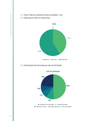 Relatório
de
Gestão
Institucional
2022
156
C) Prazo médio de resposta de todos os pedidos: 1 dia.
D) Dados gerais sobre os requerentes:
E) Classificação das demandas por tipo de solicitação:
 