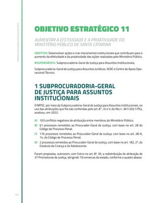 Relatório
de
Gestão
Institucional
2022
162
OBJETIVO ESTRATÉGICO 11
AUMENTAR A EFETIVIDADE E A PROATIVIDADE DO
MINISTÉRIO PÚBLICO DE SANTA CATARINA
OBJETIVO: Desenvolver ações e criar mecanismos institucionais que contribuam para o
aumento da efetividade e da proatividade das ações realizadas pelo Ministério Público.
RESPONSÁVEIS: Subprocuradoria-Geral de Justiça para Assuntos Institucionais,
Subprocuradoria-Geral de Justiça para Assuntos Jurídicos, SEAC e Centro de Apoio Ope-
racional Técnico.
1 SUBPROCURADORIA-GERAL
DE JUSTIÇA PARA ASSUNTOS
INSTITUCIONAIS
O MPSC, por meio da Subprocuradoria-Geral de Justiça para Assuntos Institucionais, no
uso das atribuições que lhe são conferidas pelo art. 8°, IV e V, do Ato n. 361/2021/PGJ,
analisou, em 2022:
A) 103 conflitos negativos de atribuição entre membros do Ministério Público;
B) 61 processos remetidos ao Procurador-Geral de Justiça, com base no art. 28 do
Código de Processo Penal;
C) 176 processos remetidos ao Procurador-Geral de Justiça, com base no art. 28-A,
14, do Código de Processo Penal;
D) 2 processos remetidos ao Procurador-Geral de Justiça, com base no art. 182, 2º, do
Estatuto da Criança e do Adolescente.
Foram propostas, outrossim, com fulcro no art. 8º, XII, a redistribuição de atribuição de
37 Promotorias de Justiça, atingindo 19 comarcas do estado, conforme o quadro abaixo:
 