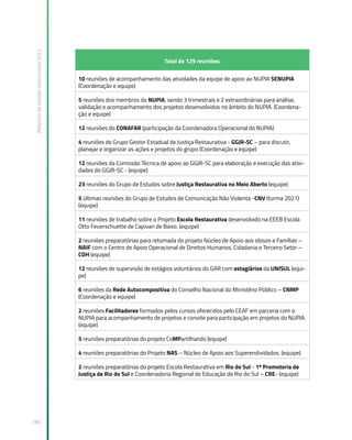 Relatório
de
Gestão
Institucional
2022
180
Total de 129 reuniões:
10 reuniões de acompanhamento das atividades da equipe de apoio ao NUPIA SENUPIA
(Coordenação e equipe)
5 reuniões dos membros do NUPIA, sendo 3 trimestrais e 2 extraordinárias para análise,
validação e acompanhamento dos projetos desenvolvidos no âmbito do NUPIA. (Coordena-
ção e equipe)
12 reuniões do CONAFAR (participação da Coordenadora Operacional do NUPIA)
4 reuniões do Grupo Gestor Estadual de Justiça Restaurativa - GGJR-SC – para discutir,
planejar e organizar as ações e projetos do grupo (Coordenação e equipe)
12 reuniões da Comissão Técnica de apoio ao GGJR-SC para elaboração e execução das ativi-
dades do GGJR-SC - (equipe)
23 reuniões do Grupo de Estudos sobre Justiça Restaurativa no Meio Aberto (equipe)
5 últimas reuniões do Grupo de Estudos de Comunicação Não Violenta -CNV (turma 2021)
(equipe)
11 reuniões de trabalho sobre o Projeto Escola Restaurativa desenvolvido na EEEB Escola
Otto Feuerschuette de Capivari de Baixo. (equipe)
2 reuniões preparatórias para retomada do projeto Núcleo de Apoio aos idosos e Famílias –
NAIF com o Centro de Apoio Operacional de Direitos Humanos, Cidadania e Terceiro Setor –
CDH (equipe)
12 reuniões de supervisão de estágios voluntários do GAR com estagiários da UNISUL (equi-
pe)
6 reuniões da Rede Autocompositiva do Conselho Nacional do Ministério Público – CNMP
(Coordenação e equipe)
2 reuniões Facilitadores formados pelos cursos oferecidos pelo CEAF em parceria com o
NUPIA para acompanhamento de projetos e convite para participação em projetos do NUPIA.
(equipe)
5 reuniões preparatórias do projeto CoMPartilhando (equipe)
4 reuniões preparatórias do Projeto NAS – Núcleo de Apoio aos Superendividados. (equipe)
2 reuniões preparatórias do projeto Escola Restaurativa em Rio do Sul - 1ª Promotoria de
Justiça de Rio do Sul e Coordenadoria Regional de Educação de Rio do Sul – CRE- (equipe)
 