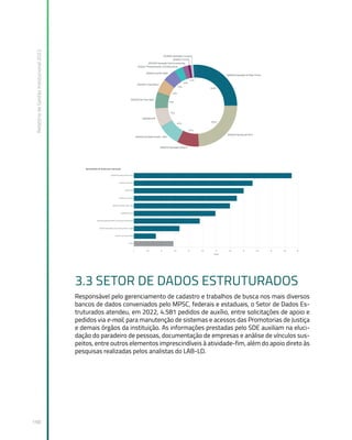 Relatório
de
Gestão
Institucional
2022
198
3.3 SETOR DE DADOS ESTRUTURADOS
Responsável pelo gerenciamento de cadastro e trabalhos de busca nos mais diversos
bancos de dados conveniados pelo MPSC, federais e estaduais, o Setor de Dados Es-
truturados atendeu, em 2022, 4.581 pedidos de auxílio, entre solicitações de apoio e
pedidos via e-mail, para manutenção de sistemas e acessos das Promotorias de Justiça
e demais órgãos da instituição. As informações prestadas pelo SDE auxiliam na eluci-
dação do paradeiro de pessoas, documentação de empresas e análise de vínculos sus-
peitos, entre outros elementos imprescindíveis à atividade-fim, além do apoio direto às
pesquisas realizadas pelos analistas do LAB-LD.
 
