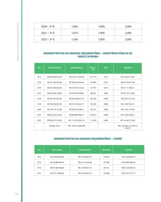 Relatório
de
Gestão
Institucional
2022
262
2020 - 3º Q 1,65% 1,90% 2,00%
2021 - 3º Q 1,67% 1,90% 2,00%
2022 - 3º Q 1,49% 1,90% 2,00%
DEMONSTRATIVO DA UNIDADE ORÇAMENTÁRIA – MINISTÉRIO PÚBLICO DE
SANTA CATARINA
Ano Valor Orçado (a) Valor Realizado Percen-
tual
RLD Superávit
2014 R$ 482.039.491,00 R$ 519.517.002,38 107,77% 3,91% R$ 16.922.413,60
2015 R$ 553.240.003,00 R$ 596.403.646,99 107,80% 3,91% R$ 46.776.527,58
2016 R$ 592.369.924,00 R$ 579.024.453,02 97,75% 3,91% R$ 32.111.583,21
2017 R$ 616.482.100,00 R$ 594.592.938,64 96,45% 3,98% R$ 34.220.116,98
2018 R$ 657.997.853,00 R$ 660.348.973,76 100,36% 3,98% R$ 50.627.474,49
2019 R$ 700.202.601,00 R$ 723.193.553,17 103,28% 3,98% R$ 47.567.592,13
2020 R$ 740.175.147,00 R$ 705.551.080,31 95,32% 3,98% R$ 41.631.416,95
2021 R$ 815.970.425,00 R$ 838.887.080,31 102,81% 3,98% R$ 74.095.328,57
2022 R$ 983.973.370,00 R$ 1.134.555.901,16 115,30% 3,98% R$ 144.462.515,86
Dotação Inicial Obs.: Valor Empenhado Obs.: Apurado no exercício
anterior
DEMONSTRATIVO DA UNIDADE ORÇAMENTÁRIA – FERMP
Ano Valor Orçado Valor Realizado Percentual Superávit
2014 R$ 32.895.856,00 R$ 39.160.097,55 119,04% R$ 24.878.583,74
2015 R$ 33.689.665,00 R$ 34.313.632,84 101,85% R$ 53.895.829,20
2016 R$ 39.183.598,00 R$ 37.903.827,75 96,73% R$ 87.340.866,15
2017 R$ 53.411.865,00 R$ 55.378.024,75 103,68% R$ 92.461.617,77
 