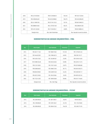 Relatório
de
Gestão
Institucional
2022
263
2018 R$ 42.210.495,00 R$ 81.229.066,33 192,44% R$ 79.241.420,46
2019 R$ 40.386.064,00 R$ 40.533.998,83 100,37% R$ 36.326.984,99
2020 R$ 43.118.837,00 R$ 23.776.123,22 55,14% R$ 38.270.960,10
2021 R$ 48.889.616,00 R$ 41.787.041,06 85,47% R$ 62.890.814,58
2022 R$ 54.551.020,00 R$ 27.183.283,21 49,83% R$ 98.138.882,23
Dotação Inicial Obs.: Valor Empenhado Obs.: Apurado no exercício anterior
DEMONSTRATIVO DA UNIDADE ORÇAMENTÁRIA – FRBL
Ano Valor Orçado Valor Realizado Percentual Superávit
2014 R$ 5.061.711,00 R$ 7.968.519,60 157,43% R$ 13.756.812,20
2015 R$ 5.464.623,00 R$ 2.188.456,79 40,05% R$ 8.783.132,77
2016 R$ 5.429.414,00 R$ 1.262.891,87 23,26% R$ 18.169.143,03
2017 R$ 10.989.344,00 R$ 5.933.234,06 53,99% R$ 24.810.112,73
2018 R$ 9.125.163,00 R$ 2.105.124,58 23,07% R$ 26.518.850,68
2019 R$ 6.038.926,00 R$ 3.388.472,09 56,11% R$ 30.675.503,73
2020 R$ 8.003.078,00 R$ 3.458.973,28 43,22% R$ 33.603.601,17
2021 R$ 6.367.233,00 R$ 1.054.076,84 16,55% R$ 40.815.037,32
2022 R$ 7.722.412,00 R$ 7.389.393,08 95,69% R$ 55.517.146,65
Dotação Inicial Obs.: Valor Pago Obs.: Apurado no exercício anterior
DEMONSTRATIVO DA UNIDADE ORÇAMENTÁRIA – FECEAF
Ano Valor Orçado Valor Realizado Percentual Superávit
2014 R$ 2.000.000,00 R$ 1.897.358,01 94,87% R$ 693.309,52
2015 R$ 2.700.000,00 R$ 1.678.126,01 62,15% R$ 1.155.318,60
2016 R$ 2.000.000,00 R$ 2.084.672,65 104,23% R$ 3.483.775,18
 