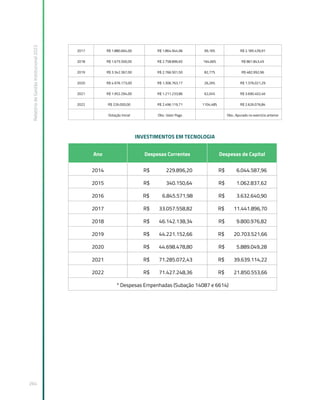 Relatório
de
Gestão
Institucional
2022
264
2017 R$ 1.880.664,00 R$ 1.864.944,96 99,16% R$ 2.185.439,91
2018 R$ 1.675.500,00 R$ 2.758.896,65 164,66% R$ 861.843,49
2019 R$ 3.342.367,00 R$ 2.766.501,50 82,77% R$ 482.992,96
2020 R$ 4.976.173,00 R$ 1.306.763,17 26,26% R$ 1.376.021,29
2021 R$ 1.952.294,00 R$ 1.211.233,86 62,04% R$ 3.690.402,46
2022 R$ 226.000,00 R$ 2.496.119,71 1104,48% R$ 2.626.076,84
Dotação Inicial Obs.: Valor Pago Obs.: Apurado no exercício anterior
INVESTIMENTOS EM TECNOLOGIA
Ano Despesas Correntes Despesas de Capital
2014 R$ 229.896,20 R$ 6.044.587,96
2015 R$ 340.150,64 R$ 1.062.837,62
2016 R$ 6.845.571,98 R$ 3.632.640,90
2017 R$ 33.057.558,82 R$ 11.441.896,70
2018 R$ 46.142.138,34 R$ 9.800.976,82
2019 R$ 44.221.152,66 R$ 20.703.521,66
2020 R$ 44.698.478,80 R$ 5.889.049,28
2021 R$ 71.285.072,43 R$ 39.639.114,22
2022 R$ 71.427.248,36 R$ 21.850.553,66
* Despesas Empenhadas (Subação 14087 e 6614)
 