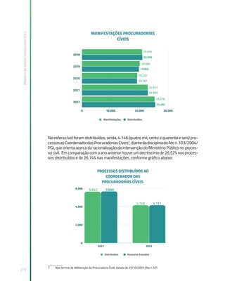 Relatório
de
Gestão
Institucional
2022
273
Na esfera cível foram distribuídos, ainda, 4.146 (quatro mil, cento e quarenta e seis) pro-
cessosaoCoordenadordasProcuradoriasCíveis1
,diantedadisciplinadoAton.103/2004/
PGJ, que orienta acerca da racionalização da intervenção do Ministério Público no proces-
so civil. Em comparação com o ano anterior houve um decréscimo de 26,52% nos proces-
sos distribuídos e de 26,74% nas manifestações, conforme gráfico abaixo:
1 Nos termos de deliberação da Procuradoria Cível, datada de 25/10/2005 (Ata n. 57)
 