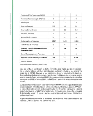 Relatório
de
Gestão
Institucional
2022
275
Pedidos de Efeito Suspensivo (NCPC) 1 1 0
Pedidos de Reconsideração (CPC/73) 0 0 0
Reclamações 4 2 3
Recursos Especiais 270 282 251
Recursos Extraordinários 66 66 240
Recursos Ordinários 0 0 0
Suspensões de Liminares 0 0 0
Contrarrazões de Recursos 6.557 10.533 12.651
Contestações de Recursos 0 0 0
Pareceres Emitidos sobre a Admissibili-
dade de Recursos
2 28 56
Outras Manifestações em Processos 0 0 0
Processos sem Manifestação de Mérito 706 677 1.406
Petições Diversas 271 526 743
Fonte: Coordenadorias de Recursos Criminais e Cíveis.
Nota-se, ainda, de acordo com os dados fornecidos pelo Órgão, que ocorreu acrésci-
mo no volume total de acórdãos recebidos para análise em relação ao ano anterior na
proporção de 10,12%. Observa-se que o acréscimo decorreu principalmente da eleva-
da entrada de acórdãos na área cível, na ordem de 23,95% superior em relação ao ano
anterior, quando foram recebidos 19.887 (dezenove mil, oitocentos e oitenta e sete) ao
passo que em 2022 foram recebidos 24.649 (vinte e quatro mil, seiscentos e quarenta
e nove).
Outro aspecto a ser destacado é o crescimento em 111,6% nos embargos de declaração
apresentados em 2022, totalizando 529 (quinhentos e vinte e nove). Desses, 177 (cen-
to e setenta e sete) referem-se à área criminal e 352 (trezentos e cinquenta e dois) à
área cível, enquanto em 2021 foram elaborados 250 (duzentos e cinquenta) embargos
de declaração, sendo 115 (cento e quinze) envolvendo matéria criminal e 135 (cento e
trinta e cinco) cível.
As próximas tabelas resumem as atividades desenvolvidas pelas Coordenadorias de
Recursos Criminais e Cíveis nos últimos três anos.
 
