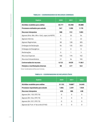 Relatório
de
Gestão
Institucional
2022
276
TABELA 8 – COORDENADORIA DE RECURSOS CRIMINAIS
Espécie 2020 2021 2022
Acórdãos recebidos para análise 49.777 65.958 69.880
Processos analisados para estudo 947 1.390 1.176
Recursos interpostos 368 512 1.063
Agravos (Arts. 994, VIII e 1.042, caput, do NCPC) 6 33 54
Agravos Internos 5 2 22
Agravos Regimentais 90 128 305
Embargos de Declaração 94 135 352
Embargos de Divergência 2 0 0
Reclamações 0 1 3
Recursos Especiais 150 179 162
Recursos Extraordinários 21 34 165
Contrarrazões de recursos 6.122 9.929 11.841
Petições e manifestações diversas 98 417 543
Fonte: Coordenadoria de Recursos Criminais.
TABELA 9 – COORDENADORIA DE RECURSOS CÍVEIS
Espécie 2020 2021 2022
Acórdãos recebidos para análise 31.152 19.8871
24.649
Processos requisitados para estudo 1.064 2.391 1.949
Recursos interpostos 426 386 438
Agravos (Art. 120, CPC/73) 0 0 0
Agravos (Art. 544, CPC/73) 0 0 0
Agravos (Art. 557, CPC/73) 0 0 0
Agravos (§ 3º art. 4º da Lei 8.437/92) 0 0 0
 