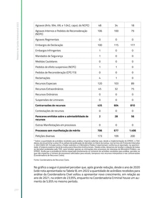 Relatório
de
Gestão
Institucional
2022
277
Agravos (Arts. 994, VIII, e 1.042, caput, do NCPC) 48 34 18
Agravos Internos e Pedidos de Reconsideração
(NCPC)
106 100 79
Agravos Regimentais 0 0 0
Embargos de Declaração 100 115 177
Embargos Infringentes 1 0 0
Mandados de Segurança 1 0 0
Medidas Cautelares 0 0 0
Pedidos de efeito suspensivo (NCPC) 1 1 0
Pedidos de Reconsideração (CPC/73) 0 0 0
Reclamações 4 1 0
Recursos Especiais 120 103 89
Recursos Extraordinários 45 32 75
Recursos Ordinários 0 0 0
Suspensões de Liminares 0 0 0
Contrarrazões de recursos 435 604 810
Contestações de recursos 0 0 0
Pareceres emitidos sobre a admissibilidade de
recursos
2 28 56
Outras Manifestações em processos 0 0 0
Processos sem manifestação de mérito 706 677 1.406
Petições diversas 173 109 200
1
Sobre a quantidade de acórdãos recebidos para análise, importa salientar que, desde a implementação do EPROC, o TJSC
deixou de encaminhar a esta CR os editais de publicação de decisões no Diário da Justiça, nos termos do Protocolo Intenções
n. 002/2005-GP, firmado entre o Poder Judiciário e o Ministério Público Catarinenses, conforme já reportado, na oportuni-
dade, à Subprocuradoria-Geral de Justiça para Assuntos Institucionais. Desde então, deixamos de receber a relação de todas
as decisões prolatadas pelo TJSC, para receber apenas as intimações dos processos de interesse do Ministério Público, via
EPROC. Ainda que a providência tenha impactado diretamente os números de acórdãos recebidos para análise, percebe-se
que não impactou o número de processos solicitados para estudo, tampouco nos recursos interpostos e nas contrarrazões
(Coordenadoria de Recursos Cíveis).
Fonte: Coordenadoria de Recursos Cíveis.
No gráfico a seguir é possível perceber que, após grande redução, desde o ano de 2020
(vide nota apresentada na Tabela 9), em 2022 a quantidade de acórdãos recebidos para
análise da Coordenadoria Cível voltou a apresentar novo crescimento, em relação ao
ano de 2021, na ordem de 23,95%, enquanto na Coordenadoria Criminal houve um au-
mento de 5,95% no mesmo período.
 
