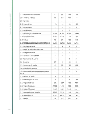 Relatório
de
Gestão
Institucional
2022
282
2.7 Entidades civis ou sindicais 157 95 149 206
2.8 Servidores públicos 316 348 408 414
2.9 Imprensa - - - -
2.10 Empresários 74 - 39 62
2.11 Aposentados - - 11 52
2.12 Estrangeiros 1 - - -
2.13 Qualificação não informada 7.398 8.109 8.955 6.839
2.14 Fontes anônimas 10.192 9.630 40 27
2.15 Outras 19 21 189 539
3. SETORES VISADOS PELAS MANIFESTAÇÕES 18.293 18.708 9.926 8.736
3.1 Procuradoria-Geral 4 4 8 10
3.2 Colégio de Procuradores e CSMP - - - -
3.3 Corregedoria-Geral - - - 1
3.4 Secretaria-Geral do MPSC 2 1 - -
3.5 Procuradorias de Justiça - - 3 4
3.6 Ouvidoria 37 9 53 53
3.7 Promotorias de Justiça 157 90 50 138
3.8 Comissão de concurso 4 - 4 1
3.9 Comissão de concurso para servidores do
MPSC
- - - 20
3.10 Centros de Apoio 1 - 4 2
3.11 Outros órgãos do MPSC 1 - 24 30
3.12 Órgãos Federais 284 387 103 180
3.13 Órgãos Estaduais 1.932 1.693 950 893
3.14 Órgãos Municipais 9.849 8.637 5.340 3.411
3.15 Pessoas jurídicas privadas 2.266 3.211 1.260 1.528
3.16 Pessoas físicas 3.310 4.013 1.706 1.962
3.17 Outros 446 663 421 503
 