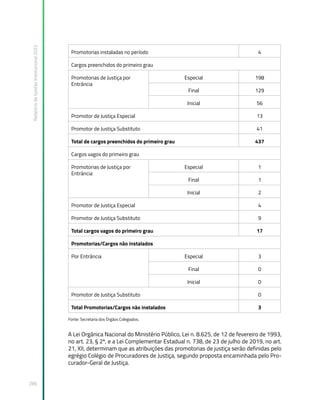 Relatório
de
Gestão
Institucional
2022
286
Promotorias instaladas no período 4
Cargos preenchidos do primeiro grau
Promotorias de Justiça por
Entrância
Especial 198
Final 129
Inicial 56
Promotor de Justiça Especial 13
Promotor de Justiça Substituto 41
Total de cargos preenchidos do primeiro grau 437
Cargos vagos do primeiro grau
Promotorias de Justiça por
Entrância
Especial 1
Final 1
Inicial 2
Promotor de Justiça Especial 4
Promotor de Justiça Substituto 9
Total cargos vagos do primeiro grau 17
Promotorias/Cargos não instalados
Por Entrância Especial 3
Final 0
Inicial 0
Promotor de Justiça Substituto 0
Total Promotorias/Cargos não instalados 3
Fonte: Secretaria dos Órgãos Colegiados.
A Lei Orgânica Nacional do Ministério Público, Lei n. 8.625, de 12 de fevereiro de 1993,
no art. 23, § 2º, e a Lei Complementar Estadual n. 738, de 23 de julho de 2019, no art.
21, XII, determinam que as atribuições das promotorias de justiça serão definidas pelo
egrégio Colégio de Procuradores de Justiça, segundo proposta encaminhada pelo Pro-
curador-Geral de Justiça.
 