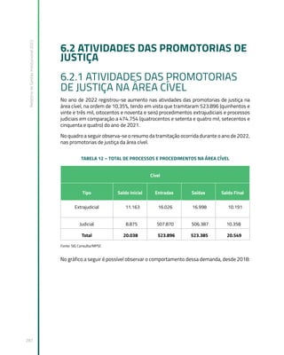 Relatório
de
Gestão
Institucional
2022
287
6.2 ATIVIDADES DAS PROMOTORIAS DE
JUSTIÇA
6.2.1 ATIVIDADES DAS PROMOTORIAS
DE JUSTIÇA NA ÁREA CÍVEL
No ano de 2022 registrou-se aumento nas atividades das promotorias de justiça na
área cível, na ordem de 10,35%, tendo em vista que tramitaram 523.896 (quinhentos e
vinte e três mil, oitocentos e noventa e seis) procedimentos extrajudiciais e processos
judiciais em comparação a 474.754 (quatrocentos e setenta e quatro mil, setecentos e
cinquenta e quatro) do ano de 2021.
No quadro a seguir observa-se o resumo da tramitação ocorrida durante o ano de 2022,
nas promotorias de justiça da área cível.
TABELA 12 – TOTAL DE PROCESSOS E PROCEDIMENTOS NA ÁREA CÍVEL
Cível
Tipo Saldo Inicial Entradas Saídas Saldo Final
Extrajudicial 11.163 16.026 16.998 10.191
Judicial 8.875 507.870 506.387 10.358
Total 20.038 523.896 523.385 20.549
Fonte: SIG Consulta/MPSC
No gráfico a seguir é possível observar o comportamento dessa demanda, desde 2018:
 