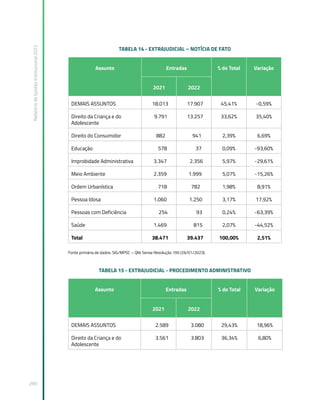 Relatório
de
Gestão
Institucional
2022
290
TABELA 14 - EXTRAJUDICIAL – NOTÍCIA DE FATO
Assunto Entradas % do Total Variação
2021 2022
DEMAIS ASSUNTOS 18.013 17.907 45,41% -0,59%
Direito da Criança e do
Adolescente
9.791 13.257 33,62% 35,40%
Direito do Consumidor 882 941 2,39% 6,69%
Educação 578 37 0,09% -93,60%
Improbidade Administrativa 3.347 2.356 5,97% -29,61%
Meio Ambiente 2.359 1.999 5,07% -15,26%
Ordem Urbanística 718 782 1,98% 8,91%
Pessoa Idosa 1.060 1.250 3,17% 17,92%
Pessoas com Deficiência 254 93 0,24% -63,39%
Saúde 1.469 815 2,07% -44,52%
Total 38.471 39.437 100,00% 2,51%
Fonte primária de dados: SIG/MPSC – Qlik Sense Resolução 195 (26/01/2023).
TABELA 15 - EXTRAJUDICIAL - PROCEDIMENTO ADMINISTRATIVO
Assunto Entradas % do Total Variação
2021 2022
DEMAIS ASSUNTOS 2.589 3.080 29,43% 18,96%
Direito da Criança e do
Adolescente
3.561 3.803 36,34% 6,80%
 