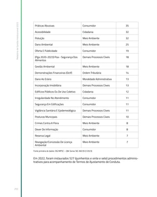 Relatório
de
Gestão
Institucional
2022
293
Práticas Abusivas Consumidor 35
Acessibilidade Cidadania 32
Poluição Meio Ambiente 32
Dano Ambiental Meio Ambiente 25
Oferta E Publicidade Consumidor 19
(Pga 2020-2023) Poa - Segurança Dos
Alimentos
Demais Processos Cíveis 18
Gestão Ambiental Meio Ambiente 18
Demonstrações Financeiras (Dctf) Ordem Tributária 14
Dano Ao Erário Moralidade Administrativa 13
Incorporação Imobiliária Demais Processos Cíveis 13
Edifícios Públicos Ou De Uso Coletivo Cidadania 12
Irregularidade No Atendimento Consumidor 11
Segurança Em Edificações Consumidor 11
Vigilância Sanitária E Epidemeológica Demais Processos Cíveis 11
Posturas Municipais Demais Processos Cíveis 10
Crimes Contra A Flora Meio Ambiente 8
Dever De Informação Consumidor 8
Reserva Legal Meio Ambiente 7
Revogação/Concessão De Licença
Ambiental
Meio Ambiente 7
Fonte primária de dados: SIG/MPSC – Qlik Sense SIG 360 (9/2/2023)
Em 2022, foram instaurados 527 (quinhentos e vinte e sete) procedimentos adminis-
trativos para acompanhamento de Termos de Ajustamento de Conduta.
 