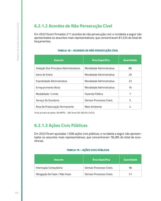 Relatório
de
Gestão
Institucional
2022
294
6.2.1.2 Acordos de Não Persecução Cível
Em 2022 foram firmados 211 acordos de não persecução civil, e na tabela a seguir são
apresentados os assuntos mais representativos, que concentraram 81,52% do total de
lançamentos.
TABELA 18 – ACORDOS DE NÃO PERSECUÇÃO CÍVEL
Assunto Área Específica Quantidade
Violação Dos Princípios Administrativos Moralidade Administrativa 88
Dano Ao Erário Moralidade Administrativa 29
Improbidade Administrativa Moralidade Administrativa 23
Enriquecimento Ilícito Moralidade Administrativa 16
Modalidade / Limite Fazenda Pública 7
Serviço De Ouvidoria Demais Processos Cíveis 5
Área De Preservação Permanente Meio Ambiente 4
Fonte primária de dados: SIG/MPSC – Qlik Sense SIG 360 (9/2/2023)
6.2.1.3 Ações Civis Públicas
Em 2022 foram ajuizadas 1.096 ações civis públicas, e na tabela a seguir são apresen-
tados os assuntos mais representativos, que concentraram 78,28% do total de ocor-
rências.
TABELA 19 – AÇÕES CIVIS PÚBLICAS
Assunto Área Específica Quantidade
Internação Compulsória Demais Processos Cíveis 96
Obrigação De Fazer / Não Fazer Demais Processos Cíveis 51
 