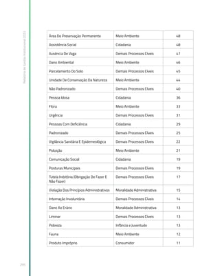 Relatório
de
Gestão
Institucional
2022
295
Área De Preservação Permanente Meio Ambiente 48
Assistência Social Cidadania 48
Ausência De Vaga Demais Processos Cíveis 47
Dano Ambiental Meio Ambiente 46
Parcelamento Do Solo Demais Processos Cíveis 45
Unidade De Conservação Da Natureza Meio Ambiente 44
Não Padronizado Demais Processos Cíveis 40
Pessoa Idosa Cidadania 36
Flora Meio Ambiente 33
Urgência Demais Processos Cíveis 31
Pessoas Com Deficiência Cidadania 29
Padronizado Demais Processos Cíveis 25
Vigilância Sanitária E Epidemeológica Demais Processos Cíveis 22
Poluição Meio Ambiente 21
Comunicação Social Cidadania 19
Posturas Municipais Demais Processos Cíveis 19
Tutela Inibitória (Obrigação De Fazer E
Não Fazer)
Demais Processos Cíveis 17
Violação Dos Princípios Administrativos Moralidade Administrativa 15
Internação Involuntária Demais Processos Cíveis 14
Dano Ao Erário Moralidade Administrativa 13
Liminar Demais Processos Cíveis 13
Pobreza Infância e Juventude 13
Fauna Meio Ambiente 12
Produto Impróprio Consumidor 11
 