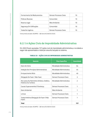 Relatório
de
Gestão
Institucional
2022
296
Fornecimento De Medicamentos Demais Processos Cíveis 10
Práticas Abusivas Consumidor 10
Reserva Legal Meio Ambiente 10
Segurança Em Edificações Consumidor 10
Tutela De Urgência Demais Processos Cíveis 10
Fonte primária de dados: SIG/MPSC – Qlik Sense SIG 360 (9/2/2023)
6.2.1.4 Ações Civis de Improbidade Administrativa
Em 2022 foram ajuizadas 157 ações civis de improbidade administrativa, e na tabela a
seguir são apresentados o total por assunto lançado no sistema.
TABELA 20 – AÇÕES CIVIS DE IMPROBIDADE ADMINISTRATIVA
Assunto Área Específica Quantidade
Dano Ao Erário Moralidade Administrativa 64
Violação Dos Princípios Administrativos Moralidade Administrativa 44
Enriquecimento Ilícito Moralidade Administrativa 40
Obrigação De Fazer / Não Fazer Demais Processos Cíveis 3
Ato Lesivo Ao Patrimônio Artístico, Estético,
Histórico Ou Turístico
Moralidade Administrativa 2
Causas Supervenientes À Sentença Demais Processos Cíveis 1
Dano Ambiental Meio Ambiente 1
Liminar Demais Processos Cíveis 1
Tutela Inibitória (Obrigação De Fazer E Não
Fazer)
Demais Processos Cíveis 1
Total 157
Fonte primária de dados: SIG/MPSC – Qlik Sense SIG 360 (9/2/2023)
 