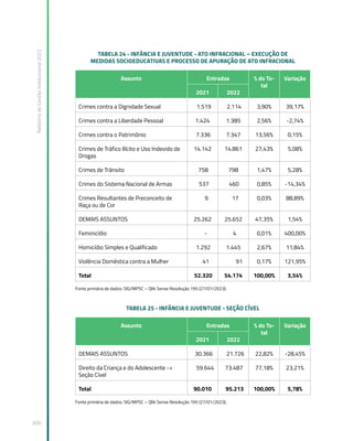 Relatório
de
Gestão
Institucional
2022
300
TABELA 24 - INFÂNCIA E JUVENTUDE - ATO INFRACIONAL – EXECUÇÃO DE
MEDIDAS SOCIOEDUCATIVAS E PROCESSO DE APURAÇÃO DE ATO INFRACIONAL
Assunto Entradas % do To-
tal
Variação
2021 2022
Crimes contra a Dignidade Sexual 1.519 2.114 3,90% 39,17%
Crimes contra a Liberdade Pessoal 1.424 1.385 2,56% -2,74%
Crimes contra o Patrimônio 7.336 7.347 13,56% 0,15%
Crimes de Tráfico Ilícito e Uso Indevido de
Drogas
14.142 14.861 27,43% 5,08%
Crimes de Trânsito 758 798 1,47% 5,28%
Crimes do Sistema Nacional de Armas 537 460 0,85% -14,34%
Crimes Resultantes de Preconceito de
Raça ou de Cor
9 17 0,03% 88,89%
DEMAIS ASSUNTOS 25.262 25.652 47,35% 1,54%
Feminicídio - 4 0,01% 400,00%
Homicídio Simples e Qualificado 1.292 1.445 2,67% 11,84%
Violência Doméstica contra a Mulher 41 91 0,17% 121,95%
Total 52.320 54.174 100,00% 3,54%
Fonte primária de dados: SIG/MPSC – Qlik Sense Resolução 195 (27/01/2023).
TABELA 25 - INFÂNCIA E JUVENTUDE - SEÇÃO CÍVEL
Assunto Entradas % do To-
tal
Variação
2021 2022
DEMAIS ASSUNTOS 30.366 21.726 22,82% -28,45%
Direito da Criança e do Adolescente ->
Seção Cível
59.644 73.487 77,18% 23,21%
Total 90.010 95.213 100,00% 5,78%
Fonte primária de dados: SIG/MPSC – Qlik Sense Resolução 195 (27/01/2023).
 