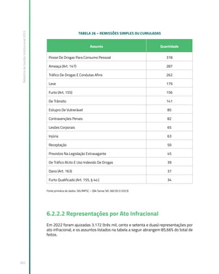 Relatório
de
Gestão
Institucional
2022
302
TABELA 26 – REMISSÕES SIMPLES OU CUMULADAS
Assunto Quantidade
Posse De Drogas Para Consumo Pessoal 318
Ameaça (Art. 147) 287
Tráfico De Drogas E Condutas Afins 262
Leve 179
Furto (Art. 155) 156
De Trânsito 141
Estupro De Vulnerável 85
Contravenções Penais 82
Lesões Corporais 65
Injúria 63
Receptação 50
Previstos Na Legislação Extravagante 45
De Tráfico Ilícito E Uso Indevido De Drogas 39
Dano (Art. 163) 37
Furto Qualificado (Art. 155, § 4o.) 34
Fonte primária de dados: SIG/MPSC – Qlik Sense SIG 360 (9/2/2023)
6.2.2.2 Representações por Ato Infracional
Em 2022 foram ajuizadas 3.172 (três mil, cento e setenta e duas) representações por
ato infracional, e os assuntos listados na tabela a seguir abrangem 85,66% do total de
feitos.
 