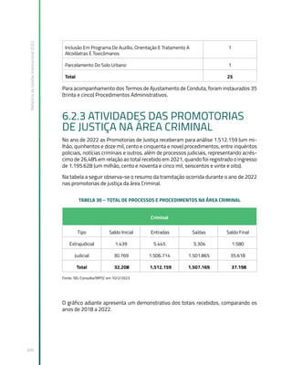 Relatório
de
Gestão
Institucional
2022
306
Inclusão Em Programa De Auzílio, Orientação E Tratamento A
Alcoólatras E Toxicômanos
1
Parcelamento Do Solo Urbano 1
Total 25
Para acompanhamento dos Termos de Ajustamento de Conduta, foram instaurados 35
(trinta e cinco) Procedimentos Administrativos.
6.2.3 ATIVIDADES DAS PROMOTORIAS
DE JUSTIÇA NA ÁREA CRIMINAL
No ano de 2022 as Promotorias de Justiça receberam para análise 1.512.159 (um mi-
lhão, quinhentos e doze mil, cento e cinquenta e nove) procedimentos, entre inquéritos
policiais, notícias criminais e outros, além de processos judiciais, representando acrés-
cimo de 26,48% em relação ao total recebido em 2021, quando foi registrado o ingresso
de 1.195.628 (um milhão, cento e noventa e cinco mil, seiscentos e vinte e oito).
Na tabela a seguir observa-se o resumo da tramitação ocorrida durante o ano de 2022
nas promotorias de justiça da área Criminal.
TABELA 30 – TOTAL DE PROCESSOS E PROCEDIMENTOS NA ÁREA CRIMINAL
Criminal
Tipo Saldo Inicial Entradas Saídas Saldo Final
Extrajudicial 1.439 5.445 5.304 1.580
Judicial 30.769 1.506.714 1.501.865 35.618
Total 32.208 1.512.159 1.507.169 37.198
Fonte: SIG-Consulta/MPSC em 10/2/2023
O gráfico adiante apresenta um demonstrativo dos totais recebidos, comparando os
anos de 2018 a 2022.
 