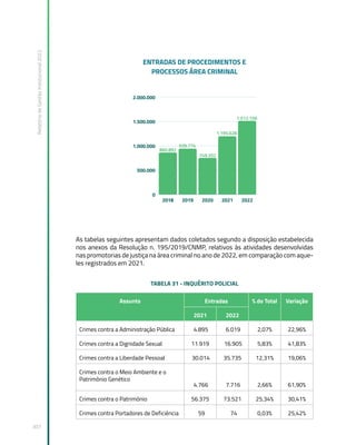 Relatório
de
Gestão
Institucional
2022
307
As tabelas seguintes apresentam dados coletados segundo a disposição estabelecida
nos anexos da Resolução n. 195/2019/CNMP, relativos às atividades desenvolvidas
nas promotorias de justiça na área criminal no ano de 2022, em comparação com aque-
les registrados em 2021.
TABELA 31 - INQUÉRITO POLICIAL
Assunto Entradas % do Total Variação
2021 2022
Crimes contra a Administração Pública 4.895 6.019 2,07% 22,96%
Crimes contra a Dignidade Sexual 11.919 16.905 5,83% 41,83%
Crimes contra a Liberdade Pessoal 30.014 35.735 12,31% 19,06%
Crimes contra o Meio Ambiente e o
Patrimônio Genético
4.766 7.716 2,66% 61,90%
Crimes contra o Patrimônio 56.375 73.521 25,34% 30,41%
Crimes contra Portadores de Deficiência 59 74 0,03% 25,42%
 