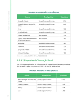 Relatório
de
Gestão
Institucional
2022
312
TABELA 36 – ACORDOS DE NÃO PERSECUÇÃO PENAL
Assunto Área Específica Quantidade
Crimes De Trânsito Demais Processos Criminais 1.760
Crimes Do Sistema Nacional De
Armas
Demais Processos Criminais 800
Furto Demais Processos Criminais 730
Furto Qualificado Demais Processos Criminais 376
Crimes Contra A Flora Meio Ambiente 335
Crimes Contra O Meio Ambiente E
O Patrimônio Genético
Meio Ambiente 254
Receptação Demais Processos Criminais 247
Estelionato Demais Processos Criminais 225
Apropriação Indébita Demais Processos Criminais 145
Falsidade Ideológica Demais Processos Criminais 109
Fonte primária de dados: SIG/MPSC – Qlik Sense SIG 360 (9/2/2023)
6.2.3.2 Propostas de Transação Penal
Em 2022 foram registradas 28.299 propostas de transação penal, e os assuntos lista-
dos na tabela a seguir concentraram 74,02% do total de lançamentos.
TABELA 37 – PROPOSTAS DE TRANSAÇÃO PENAL
Assunto Área Específica Quantidade
Posse De Drogas Para Consumo
Pessoal
Juizado Especial Criminal 9.647
Crimes De Trânsito Juizado Especial Criminal 3.106
Ameaça Juizado Especial Criminal 2.818
Leve Juizado Especial Criminal 1.793
 