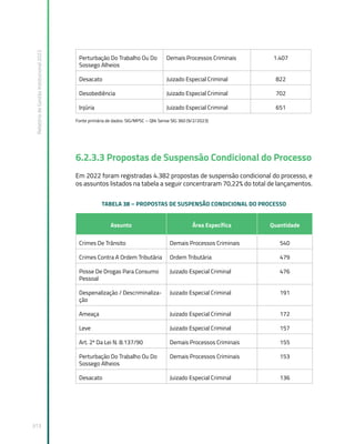 Relatório
de
Gestão
Institucional
2022
313
Perturbação Do Trabalho Ou Do
Sossego Alheios
Demais Processos Criminais 1.407
Desacato Juizado Especial Criminal 822
Desobediência Juizado Especial Criminal 702
Injúria Juizado Especial Criminal 651
Fonte primária de dados: SIG/MPSC – Qlik Sense SIG 360 (9/2/2023)
6.2.3.3 Propostas de Suspensão Condicional do Processo
Em 2022 foram registradas 4.382 propostas de suspensão condicional do processo, e
os assuntos listados na tabela a seguir concentraram 70,22% do total de lançamentos.
TABELA 38 – PROPOSTAS DE SUSPENSÃO CONDICIONAL DO PROCESSO
Assunto Área Específica Quantidade
Crimes De Trânsito Demais Processos Criminais 540
Crimes Contra A Ordem Tributária Ordem Tributária 479
Posse De Drogas Para Consumo
Pessoal
Juizado Especial Criminal 476
Despenalização / Descriminaliza-
ção
Juizado Especial Criminal 191
Ameaça Juizado Especial Criminal 172
Leve Juizado Especial Criminal 157
Art. 2º Da Lei N. 8.137/90 Demais Processos Criminais 155
Perturbação Do Trabalho Ou Do
Sossego Alheios
Demais Processos Criminais 153
Desacato Juizado Especial Criminal 136
 