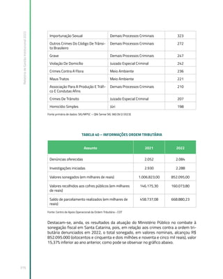 Relatório
de
Gestão
Institucional
2022
316
Importunação Sexual Demais Processos Criminais 323
Outros Crimes Do Código De Trânsi-
to Brasileiro
Demais Processos Criminais 272
Grave Demais Processos Criminais 247
Violação De Domicílio Juizado Especial Criminal 242
Crimes Contra A Flora Meio Ambiente 236
Maus Tratos Meio Ambiente 221
Associação Para A Produção E Tráfi-
co E Condutas Afins
Demais Processos Criminais 210
Crimes De Trânsito Juizado Especial Criminal 207
Homicídio Simples Júri 198
Fonte primária de dados: SIG/MPSC – Qlik Sense SIG 360 (9/2/2023)
TABELA 40 – INFORMAÇÕES ORDEM TRIBUTÁRIA
Assunto 2021 2022
Denúncias oferecidas 2.052 2.084
Investigações iniciadas 2.930 2.288
Valores sonegados (em milhares de reais) 1.006.823,00 852.095,00
Valores recolhidos aos cofres públicos (em milhares
de reais)
146.175,30 160.073,80
Saldo de parcelamento realizados (em milhares de
reais)
458.737,08 668.880,23
Fonte: Centro de Apoio Operacional da Ordem Tributária - COT
Destacam-se, ainda, os resultados da atuação do Ministério Público no combate à
sonegação fiscal em Santa Catarina, pois, em relação aos crimes contra a ordem tri-
butária denunciados em 2022, o total sonegado, em valores nominais, alcançou R$
852.095.000 (oitocentos e cinquenta e dois milhões e noventa e cinco mil reais), valor
15,37% inferior ao ano anterior, como pode se observar no gráfico abaixo.
 