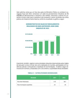 Relatório
de
Gestão
Institucional
2022
318
Vale sublinhar ainda que, em face das ações do Ministério Público no combate à so-
negação fiscal até 2022, remanesce um saldo de parcelamentos tributários de R$
668.880.237,68 (seiscentos e sessenta e oito milhões, oitocentos e oitenta mil, du-
zentos e trinta e sete reais e sessenta e oito centavos), a serem recolhidos aos cofres
públicos do Estado de Santa Catarina, conforme visualizado no gráfico a seguir:
Importante, também, registrar outras atividades relevantes desenvolvidas pelos órgãos
de execução na área criminal, tais como realizações de reuniões, participações em au-
diências judiciais e extrajudiciais e expedição de recomendações. A tabela a seguir de-
monstra em números, comparados com o ano anterior, a quantidade dessas atividades:
TABELA 41 – OUTRAS ATIVIDADES DESENVOLVIDAS
Atividade 2021 2022
Reuniões Realizadas 410 847
Recomendações expedidas 23 20
 