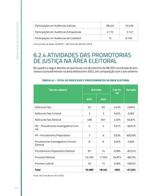 Relatório
de
Gestão
Institucional
2022
319
Participações em Audiências Judiciais 38.445 53.439
Participações em Audiências Extrajudiciais 2.172 3.147
Participações em Audiências de Custódia3 12 8.129
Fonte primária de dados: SIG/MPSC – Qlik Sense SIG 360 (9/2/2023)
6.2.4 ATIVIDADES DAS PROMOTORIAS
DE JUSTIÇA NA ÁREA ELEITORAL
No quadro a seguir denota-se que houve um decréscimo de 68,35% na entrada de pro-
cessos e procedimentos na área eleitoral em 2022, em comparação com o ano anterior.
TABELA 42 – TOTAL DE PROCESSOS E PROCEDIMENTOS DA ÁREA ELEITORAL
Tipo de cadastro Entradas % do To-
tal
Variação
2021 2022
Notícia de Fato 62 83 0,45% 33,87%
Notícia de Fato Criminal 3 3 0,02% 0,00%
Notícia de Fato Eleitoral 498 831 4,50% 66,87%
PIC - Procedimento Investigatório Crimi-
nal
6 2 0,01% -66,67%
PP - Procedimento Preparatório 1 6 0,03% 500,00%
Procedimento Investigatório Criminal
Eleitoral
8 8 0,04% 0,00%
Procedimento Preparatório Eleitoral 87 14 0,08% -83,91%
Processo Eleitoral 55.295 17.503 94,81% -68,35%
Processo Judicial 29 12 0,06% -58,62%
Total 55.989 18.462 100% -67,03%
Fonte: SIG-Consulta em 30/1/2023
 