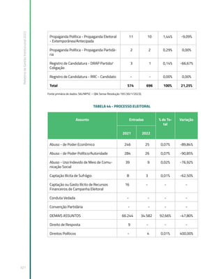 Relatório
de
Gestão
Institucional
2022
321
Propaganda Política - Propaganda Eleitoral
- Extemporânea/Antecipada
11 10 1,44% -9,09%
Propaganda Política - Propaganda Partidá-
ria
2 2 0,29% 0,00%
Registro de Candidatura - DRAP Partido/
Coligação
3 1 0,14% -66,67%
Registro de Candidatura - RRC - Candidato - - 0,00% 0,00%
Total 574 696 100% 21,25%
Fonte primária de dados: SIG/MPSC – Qlik Sense Resolução 195 (30/1/2023).
TABELA 44 - PROCESSO ELEITORAL
Assunto Entradas % do To-
tal
Variação
2021 2022
Abuso - de Poder Econômico 246 25 0,07% -89,84%
Abuso - de Poder Político/Autoridade 284 26 0,07% -90,85%
Abuso - Uso Indevido de Meio de Comu-
nicação Social
39 9 0,02% -76,92%
Captação Ilícita de Sufrágio 8 3 0,01% -62,50%
Captação ou Gasto Ilícito de Recursos
Financeiros de Campanha Eleitoral
16 - - -
Conduta Vedada - - - -
Convenção Partidária - - - -
DEMAIS ASSUNTOS 66.244 34.582 92,66% -47,80%
Direito de Resposta 9 - - -
Direitos Políticos - 4 0,01% 400,00%
 
