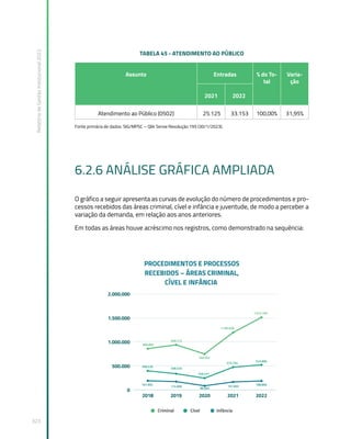 Relatório
de
Gestão
Institucional
2022
323
TABELA 45 - ATENDIMENTO AO PÚBLICO
Assunto Entradas % do To-
tal
Varia-
ção
2021 2022
Atendimento ao Público (0502) 25.125 33.153 100,00% 31,95%
Fonte primária de dados: SIG/MPSC – Qlik Sense Resolução 195 (30/1/2023).
6.2.6 ANÁLISE GRÁFICA AMPLIADA
O gráfico a seguir apresenta as curvas de evolução do número de procedimentos e pro-
cessos recebidos das áreas criminal, cível e infância e juventude, de modo a perceber a
variação da demanda, em relação aos anos anteriores.
Em todas as áreas houve acréscimo nos registros, como demonstrado na sequência:
 