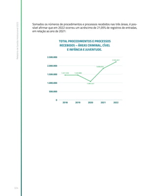 Relatório
de
Gestão
Institucional
2022
324
Somados os números de procedimentos e processos recebidos nas três áreas, é pos-
sível afirmar que em 2022 ocorreu um acréscimo de 21,05% de registros de entradas,
em relação ao ano de 2021:
 