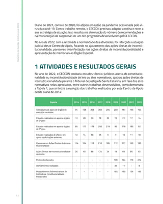 Relatório
de
Gestão
Institucional
2022
51
O ano de 2021, como o de 2020, foi atípico em razão da pandemia ocasionada pelo ví-
rus da covid-19. Com o trabalho remoto, o CECCON precisou adaptar a rotina e rever a
sua estratégia de atuação. Isso resultou na diminuição do número de recomendações e
na manutenção da suspensão de um dos programas desenvolvidos pelo CECCON.
No ano de 2022, com a retomada a normalidade das atividades, foi reforçada a atuação
judicial deste Centro de Apoio, focando no ajuizamento das ações diretas de inconsti-
tucionalidade, pareceres (manifestação nas ações diretas de inconstitucionalidade) e
apresentação de memoriais ao Órgão Especial.
1 ATIVIDADES E RESULTADOS GERAIS
No ano de 2022, o CECCON produziu estudos técnico-jurídicos acerca da constitucio-
nalidade ou inconstitucionalidade de leis ou atos normativos, ajuizou ações diretas de
inconstitucionalidade perante o Tribunal de Justiça de Santa Catarina, em face dos atos
normativos nelas apreciados, entre outros trabalhos desenvolvidos, como demonstra
a Tabela 1, que sintetiza a evolução dos trabalhos realizados por este Centro de Apoio
desde o ano de 2014:
Espécie 2014 2015 2016 2017 2018 2019 2020 2021 2022
Solicitações de apoio de órgãos de
execução recebidas  
94 128 303 302 256 203 187 155 163
Estudos realizados em apoio a órgãos
de 2º grau
13 28 39 18 32 15 21 17 14
Estudos realizados em apoio a órgãos
de 1º grau
85 117 178 240 219 90 118 183 92
Estudos realizados de ofício e em
apoio a solicitações externas
12 14 58 65 3 3 10 11 18
Pareceres em Ações Diretas de Incons-
titucionalidade
114 104 112 210 189 112 117 165 185
Ações Diretas de Inconstitucionalidade
ajuizadas
26 40 88 124 24 13 69 85 92
Protocolos Gerados - - - - - 109 164 119 214
Atendimentos realizados - - - - - 35 11 - 8
Procedimentos Administrativos de
Controle de Constitucionalidade
Instaurados
- - - - - 165 190 134 195
 