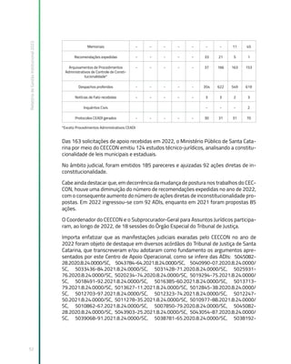 Relatório
de
Gestão
Institucional
2022
52
Memoriais - - - - - - - 11 45
Recomendações expedidas - - - - - 33 21 5 1
Arquivamentos de Procedimentos
Administrativos de Controle de Consti-
tucionalidade*
- - - - - 37 166 163 153
Despachos proferidos - - - - - 354 622 549 619
Notícias de Fato recebidas - - - - - 3 3 2 3
Inquéritos Civis - - - 2
Protocolos CEADI gerados - - - - - 30 31 31 70
*Exceto Procedimentos Administrativos CEADI
Das 163 solicitações de apoio recebidas em 2022, o Ministério Público de Santa Cata-
rina por meio do CECCON emitiu 124 estudos técnico-jurídicos, analisando a constitu-
cionalidade de leis municipais e estaduais.
No âmbito judicial, foram emitidos 185 pareceres e ajuizadas 92 ações diretas de in-
constitucionalidade.
Cabe ainda destacar que, em decorrência da mudança de postura nos trabalhos do CEC-
CON, houve uma diminuição do número de recomendações expedidas no ano de 2022,
com o consequente aumento do número de ações diretas de inconstitucionalidade pro-
postas. Em 2022 ingressou-se com 92 ADIs, enquanto em 2021 foram propostas 85
ações.
O Coordenador do CECCON e o Subprocurador-Geral para Assuntos Jurídicos participa-
ram, ao longo de 2022, de 18 sessões do Órgão Especial do Tribunal de Justiça.
Importa enfatizar que as manifestações judiciais exaradas pelo CECCON no ano de
2022 foram objeto de destaque em diversos acórdãos do Tribunal de Justiça de Santa
Catarina, que transcreveram e/ou adotaram como fundamento os argumentos apre-
sentados por este Centro de Apoio Operacional, como se infere das ADIs: 5045082-
28.2020.8.24.0000/SC, 5043784-64.2021.8.24.0000/SC, 5040990-07.2020.8.24.0000/
SC, 5033436-84.2021.8.24.0000/SC, 5031428-71.2020.8.24.0000/SC, 5025931-
76.2020.8.24.0000/SC, 5020234-74.2020.8.24.0000/SC, 5019294-75.2021.8.24.0000/
SC, 5018491-92.2021.8.24.0000/SC, 5016385-60.2021.8.24.0000/SC, 5013713-
79.2021.8.24.0000/SC, 5013627-11.2021.8.24.0000/SC, 5012845-38.2020.8.24.0000/
SC, 5012703-97.2021.8.24.0000/SC, 5012323-74.2021.8.24.0000/SC, 5012247-
50.2021.8.24.0000/SC, 5011278-35.2021.8.24.0000/SC, 5010977-88.2021.8.24.0000/
SC, 5010862-67.2021.8.24.0000/SC, 5007850-79.2020.8.24.0000/SC, 5045082-
28.2020.8.24.0000/SC, 5043903-25.2021.8.24.0000/SC, 5043054-87.2020.8.24.0000/
SC, 5039068-91.2021.8.24.0000/SC, 5038781-65.2020.8.24.0000/SC, 5038192-
 