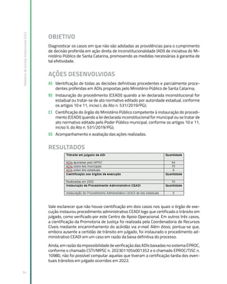 Relatório
de
Gestão
Institucional
2022
54
OBJETIVO
Diagnosticar os casos em que não são adotadas as providências para o cumprimento
de decisão proferida em ação direta de inconstitucionalidade (ADI) de iniciativa do Mi-
nistério Público de Santa Catarina, promovendo as medidas necessárias à garantia de
tal efetividade.
AÇÕES DESENVOLVIDAS
A) Identificação de todas as decisões definitivas procedentes e parcialmente proce-
dentes proferidas em ADIs propostas pelo Ministério Público de Santa Catarina;
B) Instauração do procedimento (CEADI) quando a lei declarada inconstitucional for
estadual ou tratar-se de ato normativo editado por autoridade estadual, conforme
os artigos 10 e 11, inciso I, do Ato n. 531/2019/PGJ;
C) Cientificação do órgão do Ministério Público competente à instauração do procedi-
mento (CEADI) quando a lei declarada inconstitucional for municipal ou se tratar de
ato normativo editado pelo Poder Público municipal, conforme os artigos 10 e 11,
inciso II, do Ato n. 531/2019/PGJ;
D) Acompanhamento e avaliação das ações realizadas.
RESULTADOS
Vale esclarecer que não houve cientificação em dois casos nos quais o órgão de exe-
cução instaurou procedimento administrativo CEADI logo que certificado o trânsito em
julgado, como verificado por este Centro de Apoio Operacional. Em outros três casos,
a cientificação da Promotoria de Justiça foi realizada pela Coordenadoria de Recursos
Cíveis mediante encaminhamento do acórdão via e-mail. Além disso, pontua-se que,
embora ausente a certidão de trânsito em julgado, foi instaurado o procedimento ad-
ministrativo CEADI em um caso em razão da baixa definitiva do processo.
Ainda, em razão da impossibilidade de verificação das ADIs baixadas no sistema EPROC,
conforme o chamado CSTI/MPSC n. 2023011054001352 e o chamado EPROC/TJSC n.
10980, não foi possível computar aquelas que tiveram a certificação tardia dos even-
tuais trânsitos em julgado ocorridos em 2022.
 