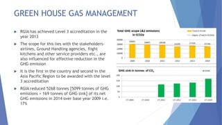 GREEN HOUSE GAS MANAGEMENT
 RGIA has achieved Level 3 accreditation in the
year 2013
 The scope for this lies with the stakeholders-
airlines, Ground Handling agencies, flight
kitchens and other service providers etc., are
also influenced for effective reduction in the
GHG emission
 It is the first in the country and second in the
Asia Pacific Region to be awarded with the level
3 accreditation
 RGIA reduced 5268 tonnes [5099 tonnes of GHG
emissions + 169 tonnes of GHG sink] of its net
GHG emissions in 2014 over base year 2009 i.e.
17%
 