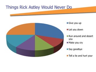 Give you up
Let you down
Run around and desert
you
Make you cry
Say goodbye
Tell a lie and hurt your
Things Rick Astley Would Never Do
 