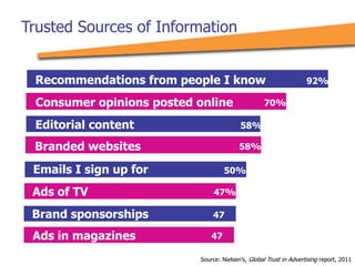 Source: Nielsen’s, Global Trust in Advertising report, 2011
Recommendations from people I know 92%
Consumer opinions posted online 70%
Editorial content 58%
Branded websites 58%
Emails I sign up for 50%
Ads of TV 47%
Brand sponsorships 47
%
47
%
Ads in magazines
Trusted Sources of Information
 