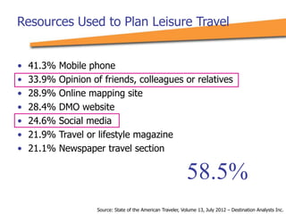 • 41.3% Mobile phone
• 33.9% Opinion of friends, colleagues or relatives
• 28.9% Online mapping site
• 28.4% DMO website
• 24.6% Social media
• 21.9% Travel or lifestyle magazine
• 21.1% Newspaper travel section
Source: State of the American Traveler, Volume 13, July 2012 – Destination Analysts Inc.
58.5%
Resources Used to Plan Leisure Travel
 