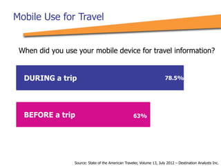 Source: State of the American Traveler, Volume 13, July 2012 – Destination Analysts Inc.
When did you use your mobile device for travel information?
DURING a trip
BEFORE a trip
78.5%
63%
Mobile Use for Travel
 