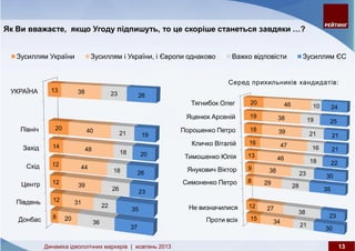 Динаміка ідеологічних маркерів: жовтень 2013